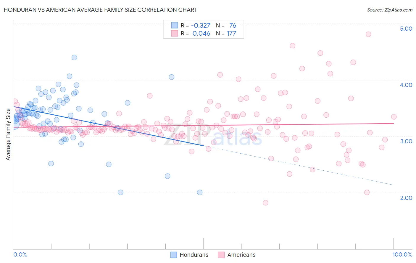Honduran vs American Average Family Size