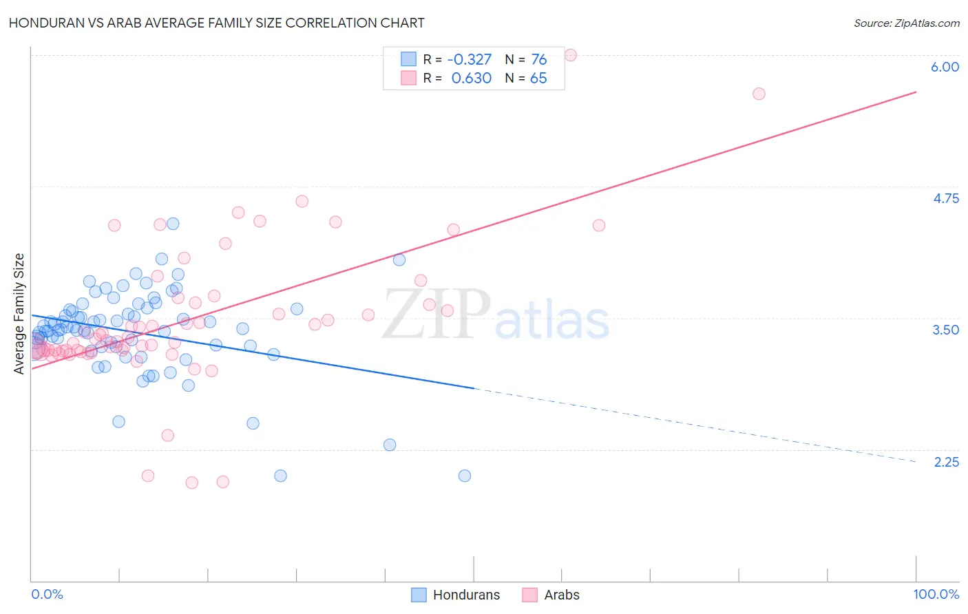 Honduran vs Arab Average Family Size