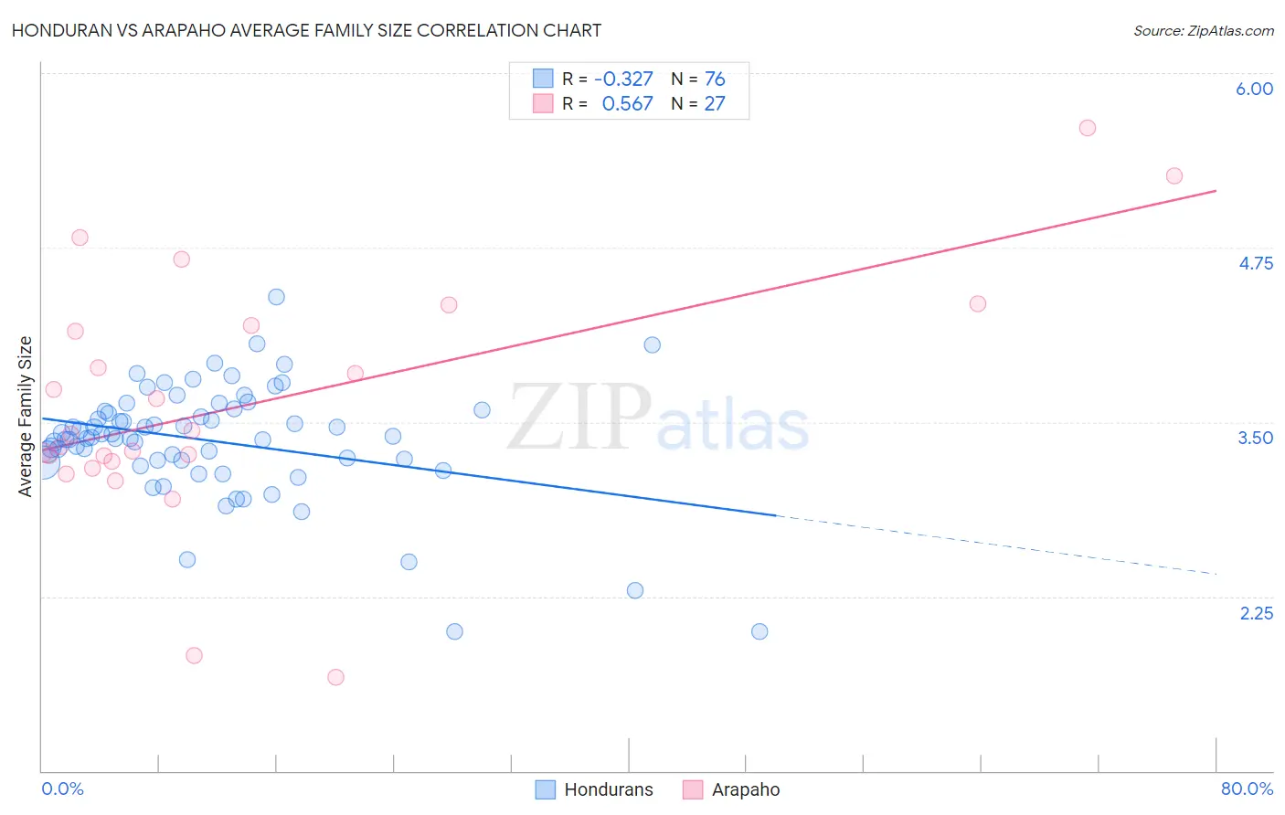Honduran vs Arapaho Average Family Size