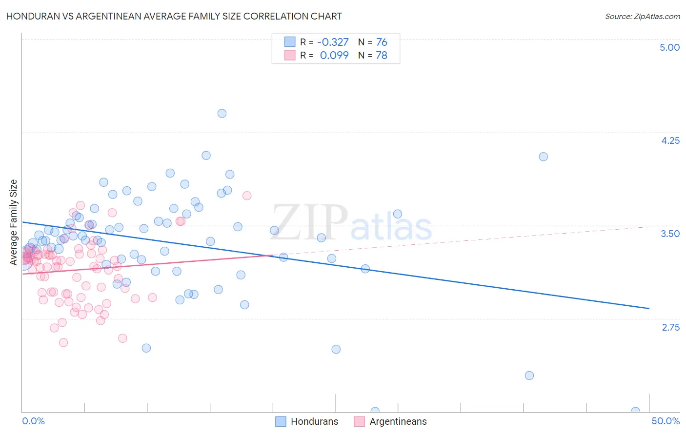 Honduran vs Argentinean Average Family Size