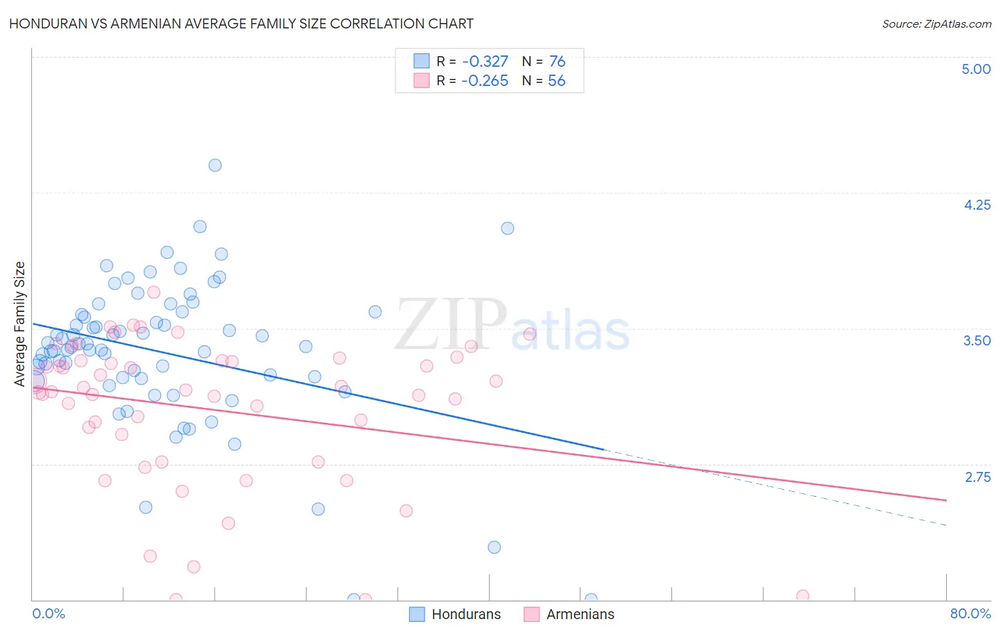 Honduran vs Armenian Average Family Size