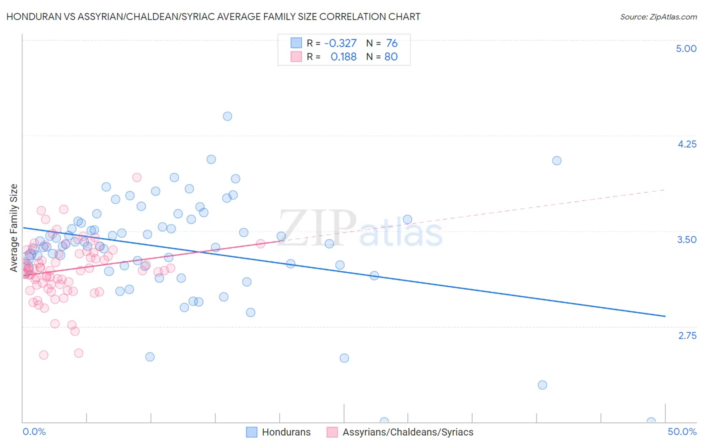Honduran vs Assyrian/Chaldean/Syriac Average Family Size