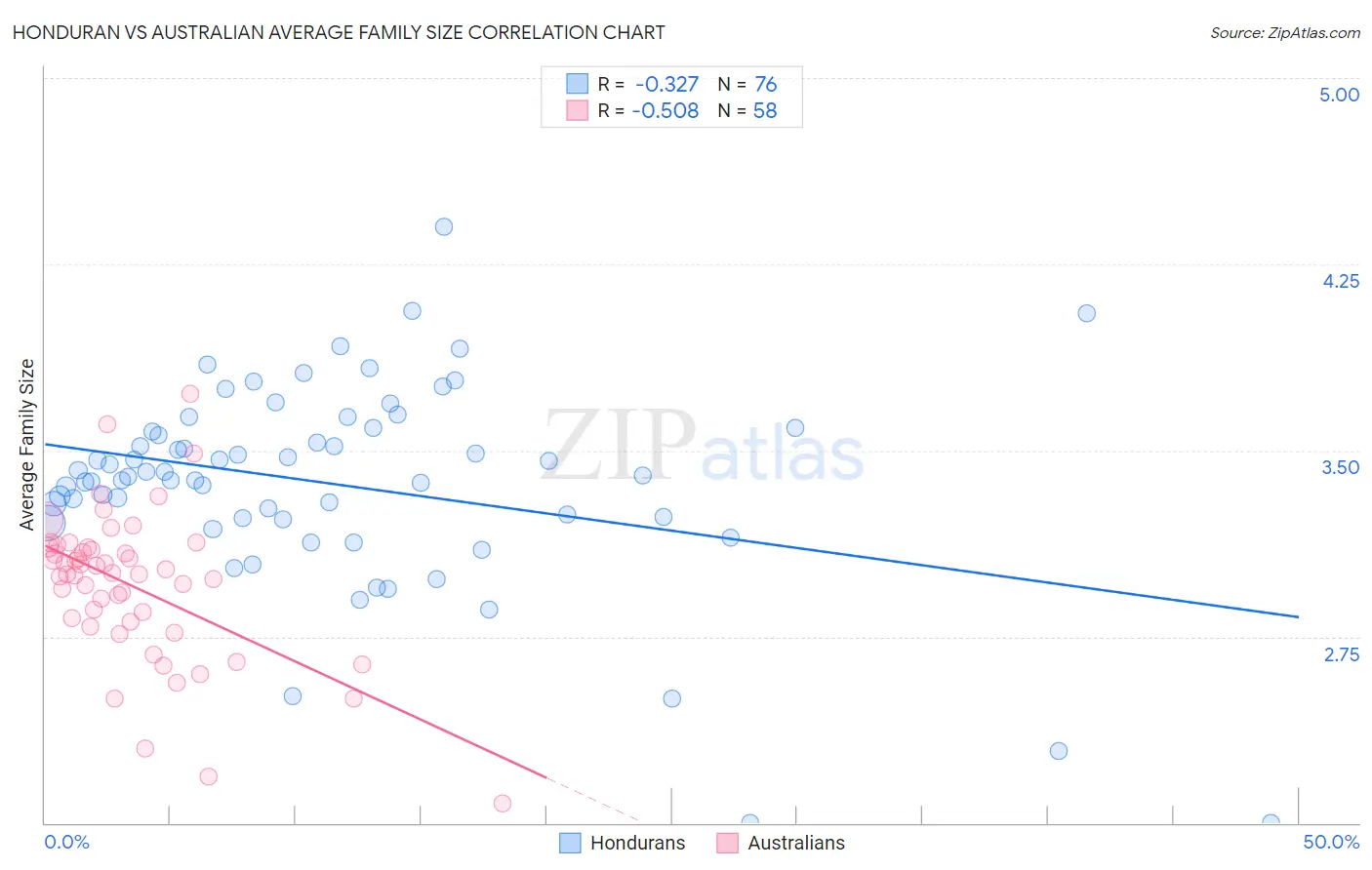 Honduran vs Australian Average Family Size