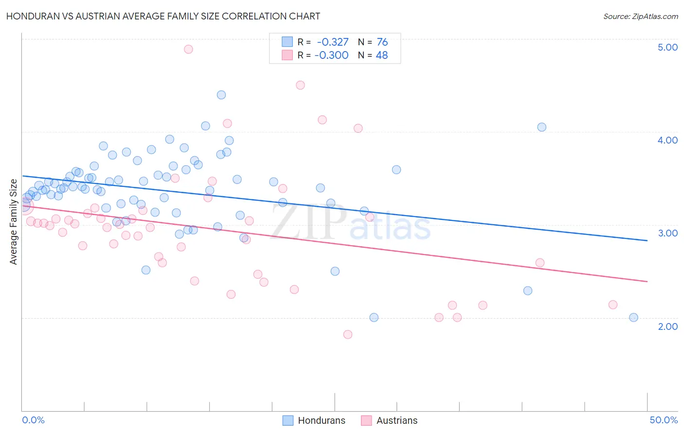 Honduran vs Austrian Average Family Size