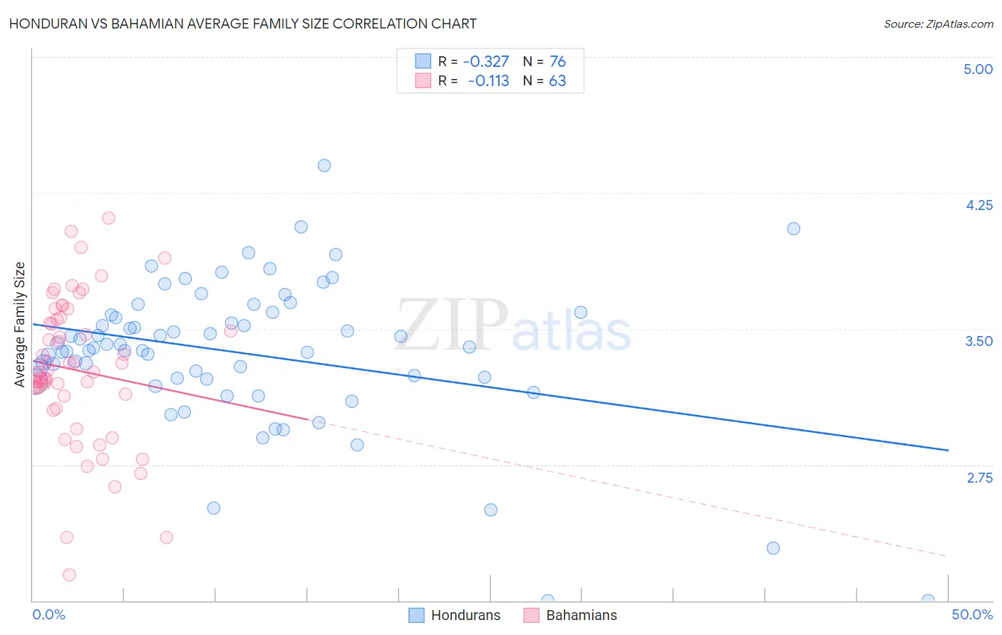 Honduran vs Bahamian Average Family Size