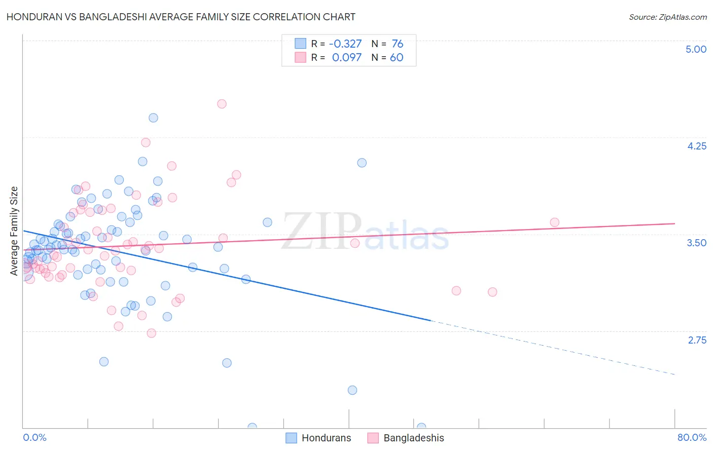 Honduran vs Bangladeshi Average Family Size