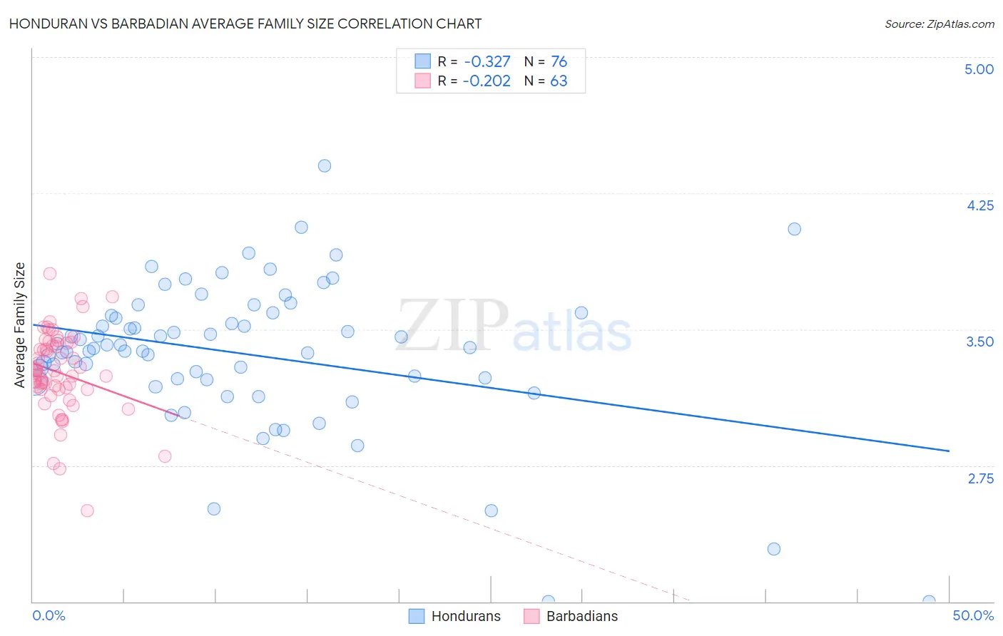 Honduran vs Barbadian Average Family Size