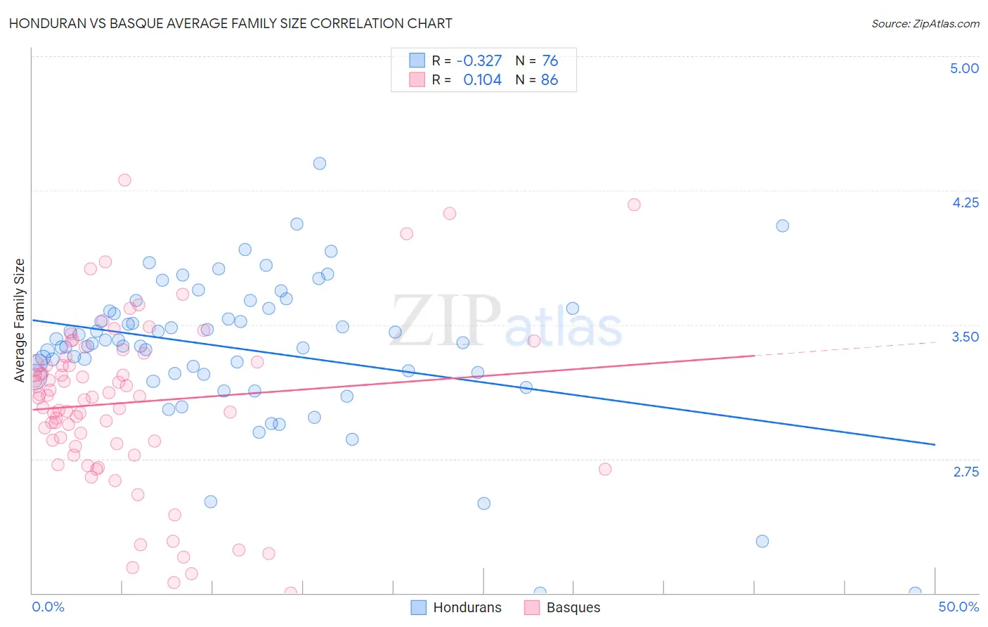 Honduran vs Basque Average Family Size