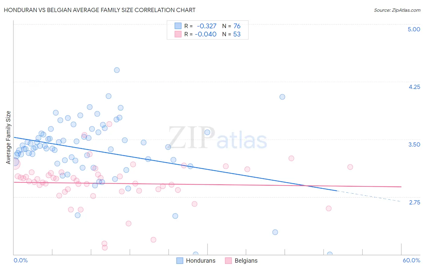 Honduran vs Belgian Average Family Size