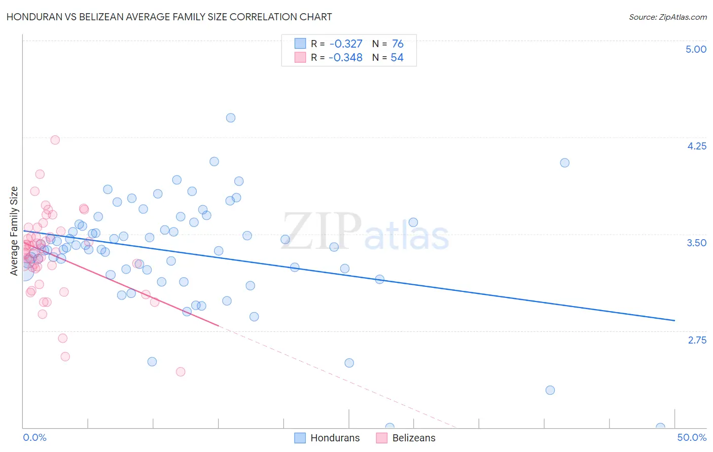 Honduran vs Belizean Average Family Size