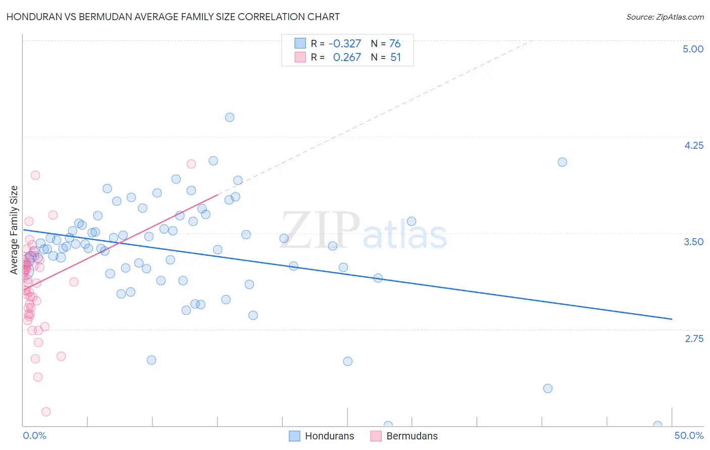 Honduran vs Bermudan Average Family Size