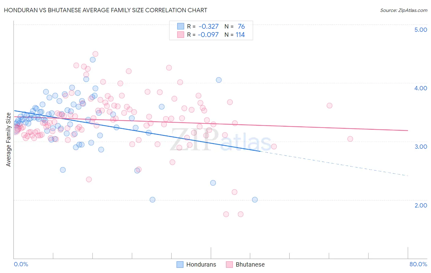 Honduran vs Bhutanese Average Family Size