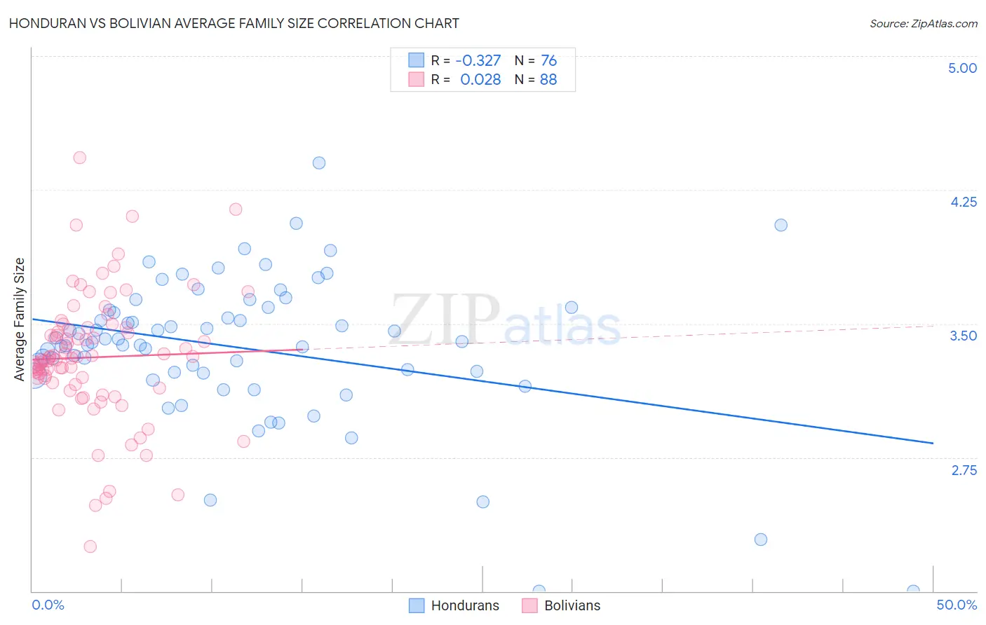 Honduran vs Bolivian Average Family Size