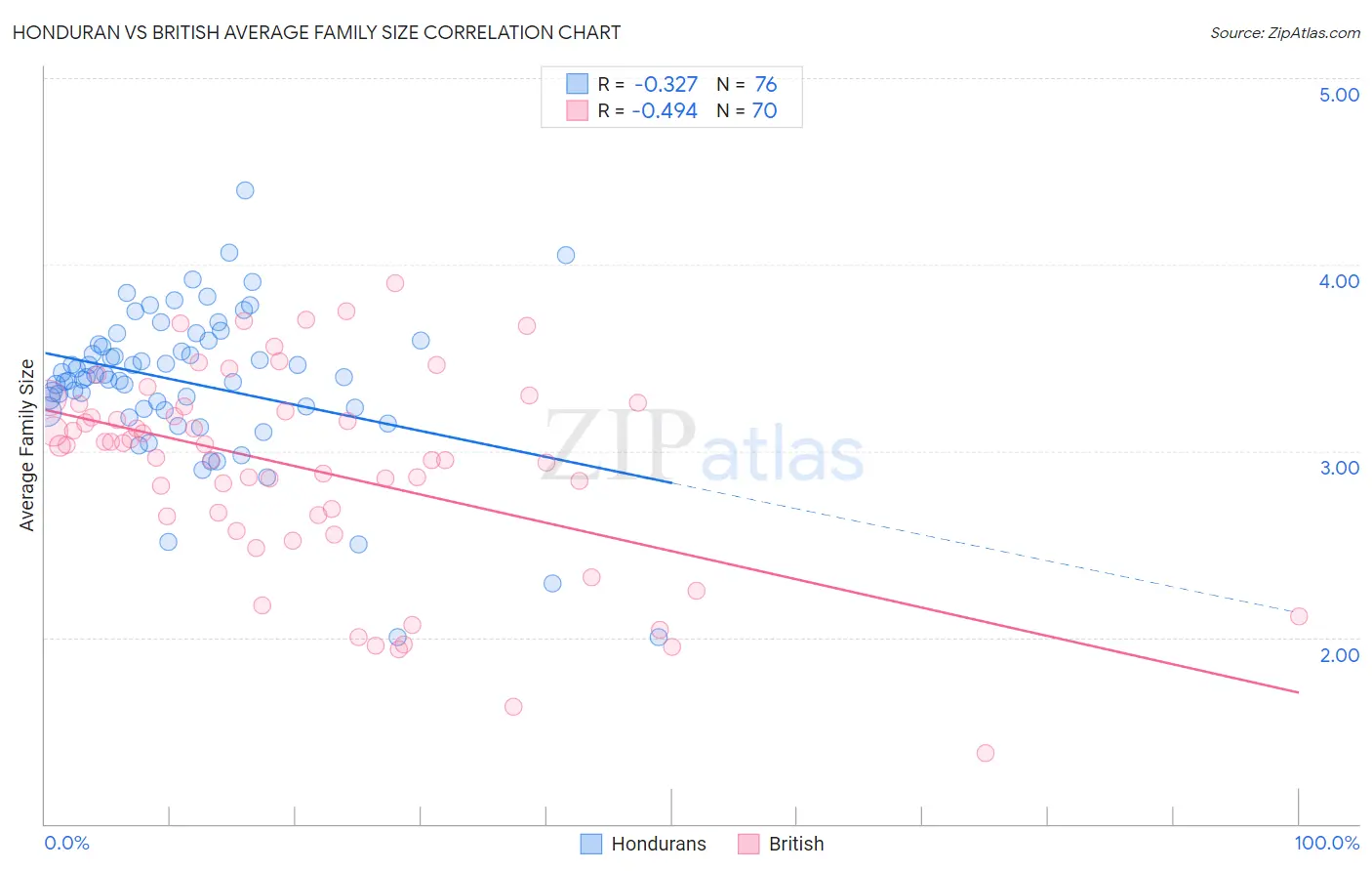 Honduran vs British Average Family Size