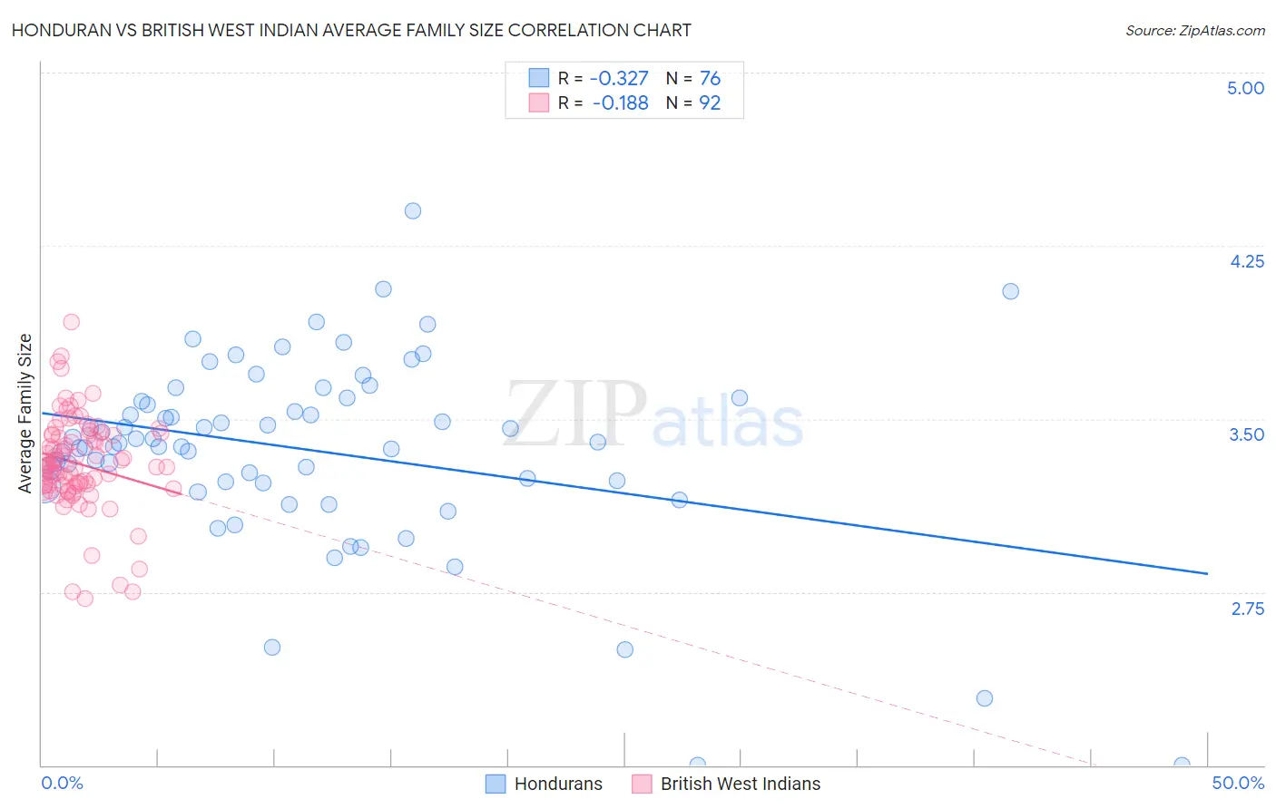 Honduran vs British West Indian Average Family Size