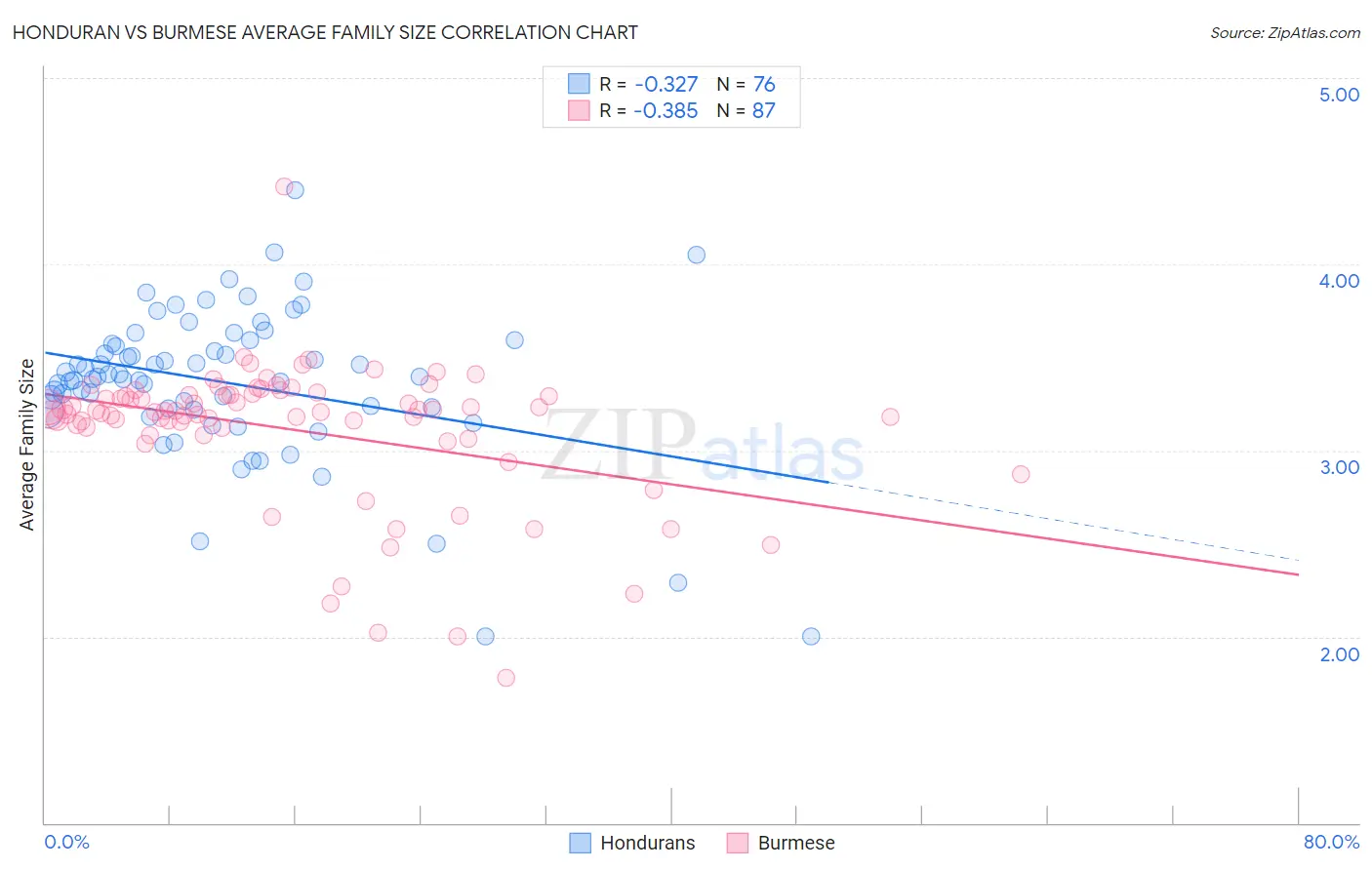 Honduran vs Burmese Average Family Size