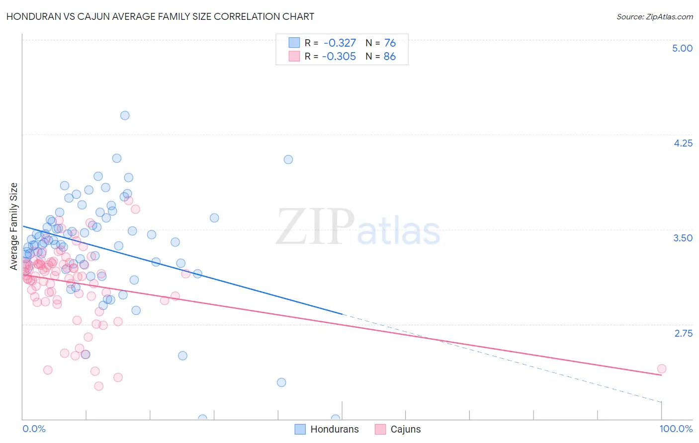 Honduran vs Cajun Average Family Size