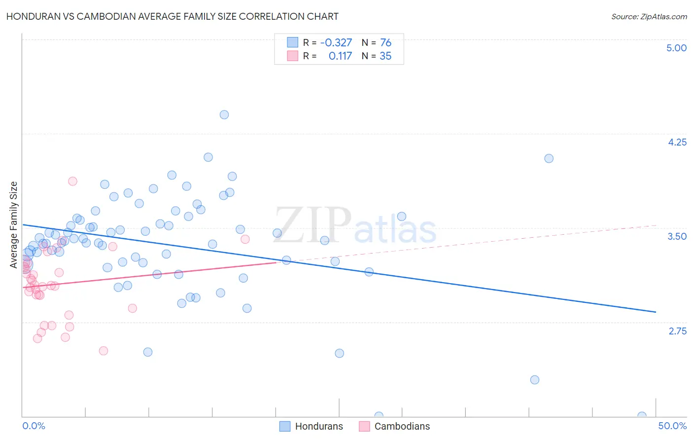 Honduran vs Cambodian Average Family Size