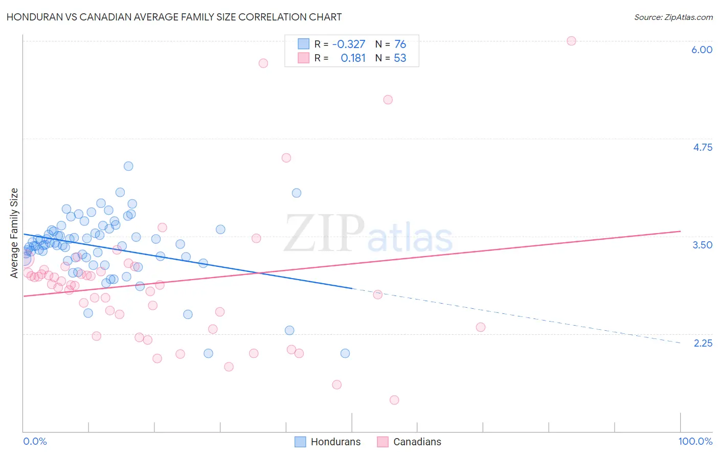 Honduran vs Canadian Average Family Size