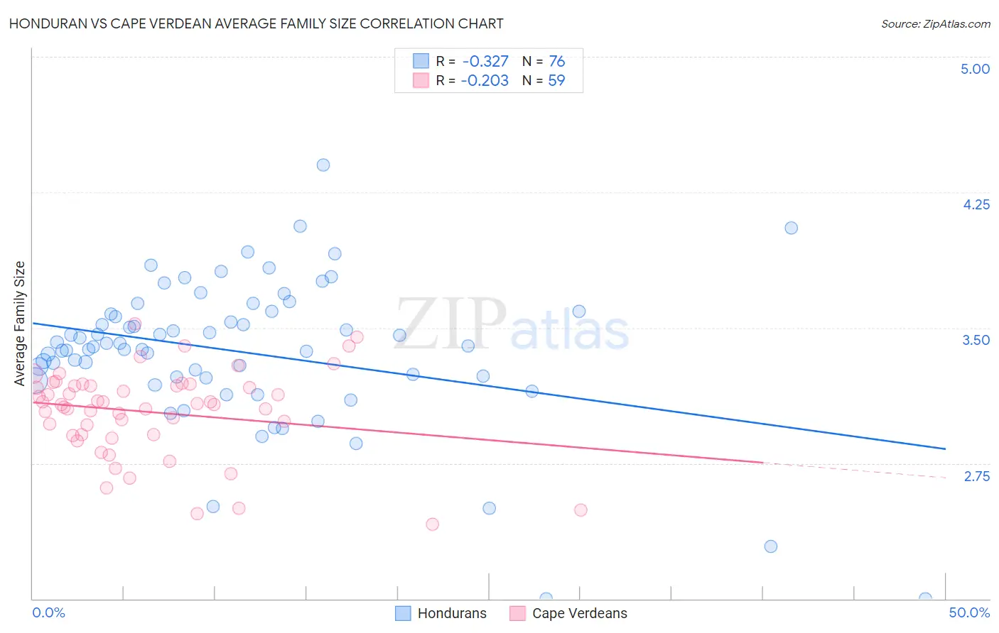 Honduran vs Cape Verdean Average Family Size