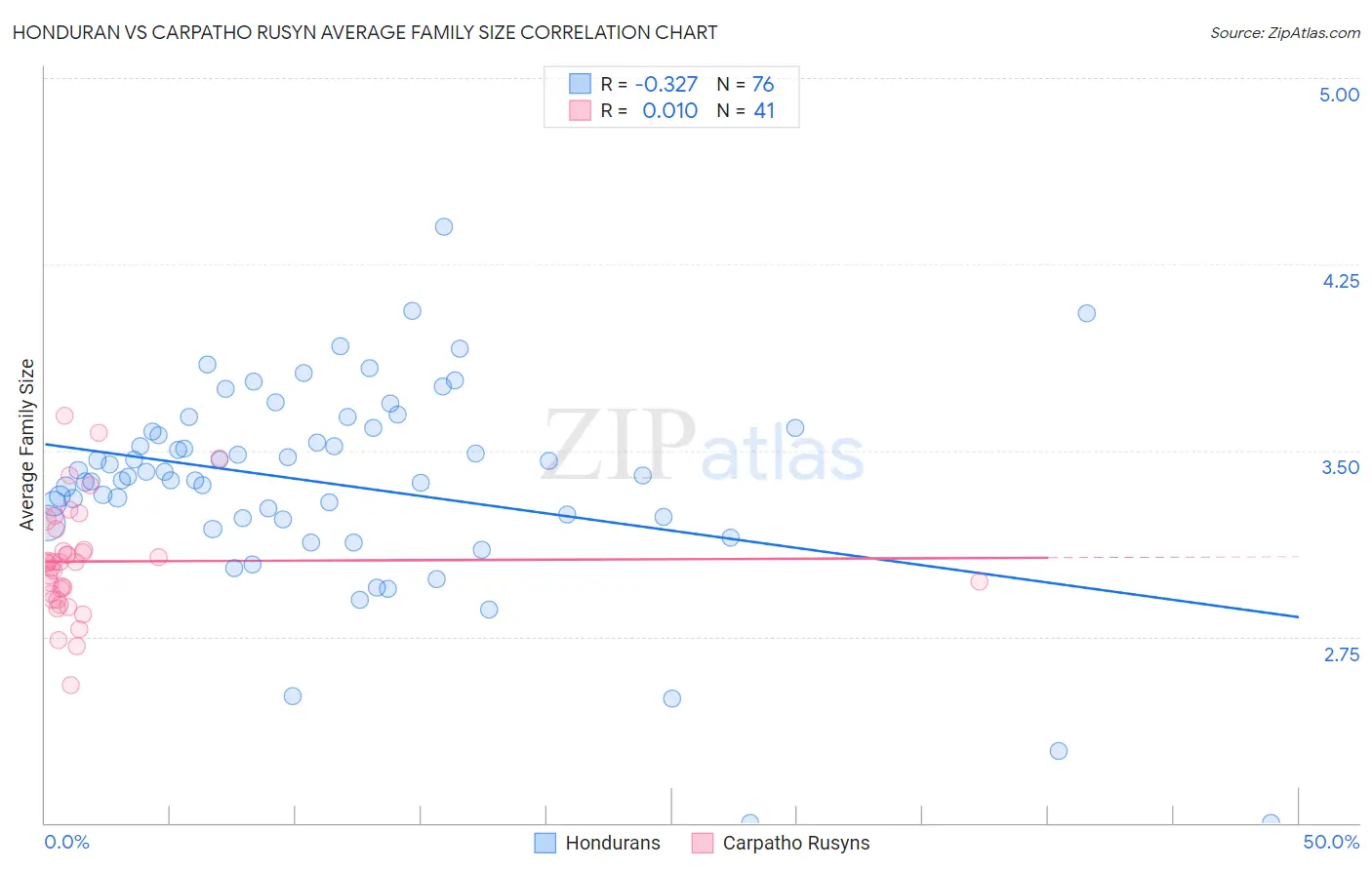 Honduran vs Carpatho Rusyn Average Family Size