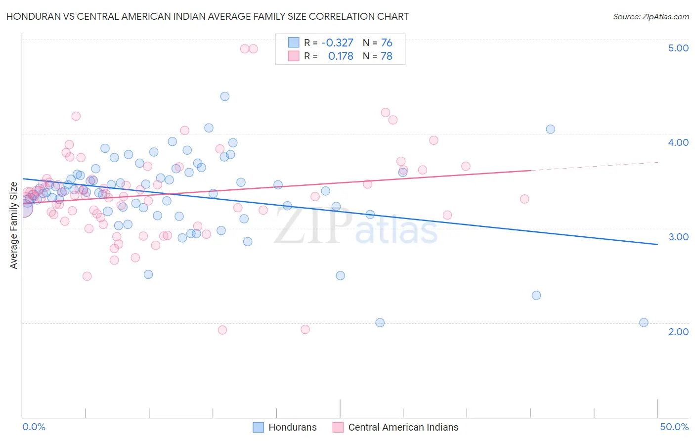 Honduran vs Central American Indian Average Family Size