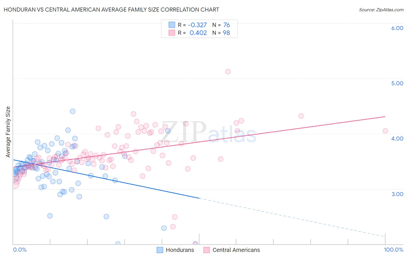 Honduran vs Central American Average Family Size