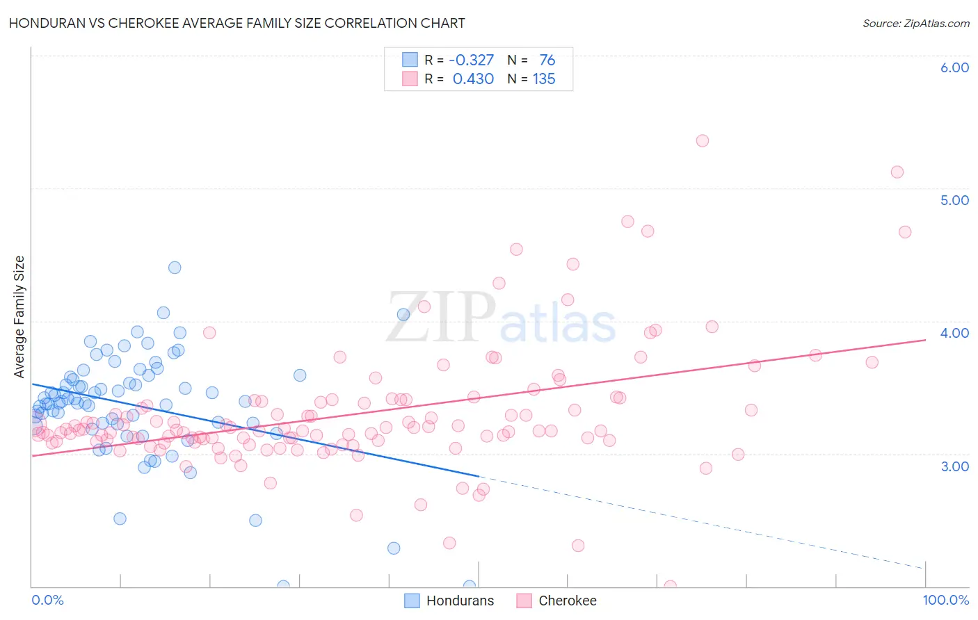 Honduran vs Cherokee Average Family Size