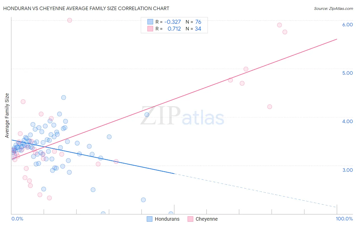 Honduran vs Cheyenne Average Family Size
