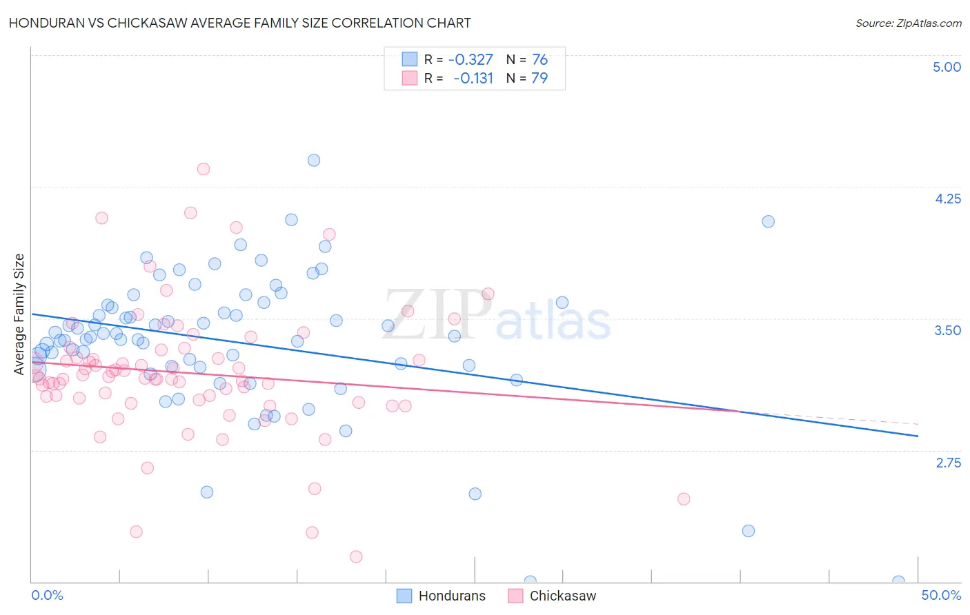 Honduran vs Chickasaw Average Family Size