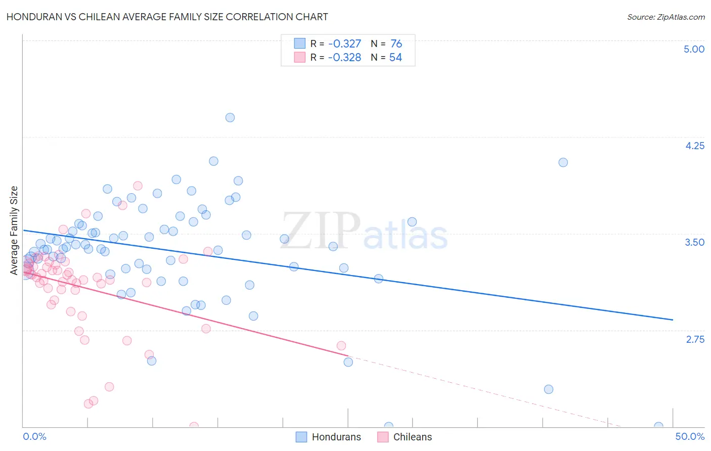Honduran vs Chilean Average Family Size