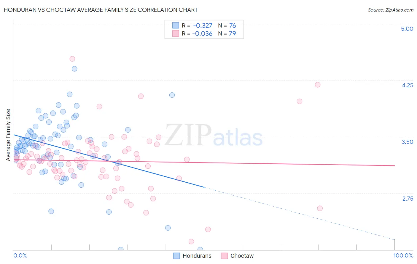Honduran vs Choctaw Average Family Size