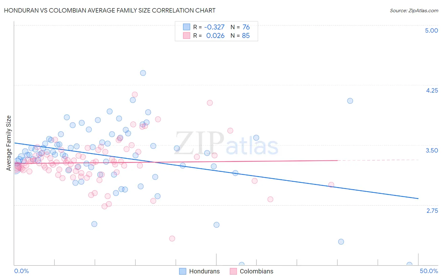 Honduran vs Colombian Average Family Size