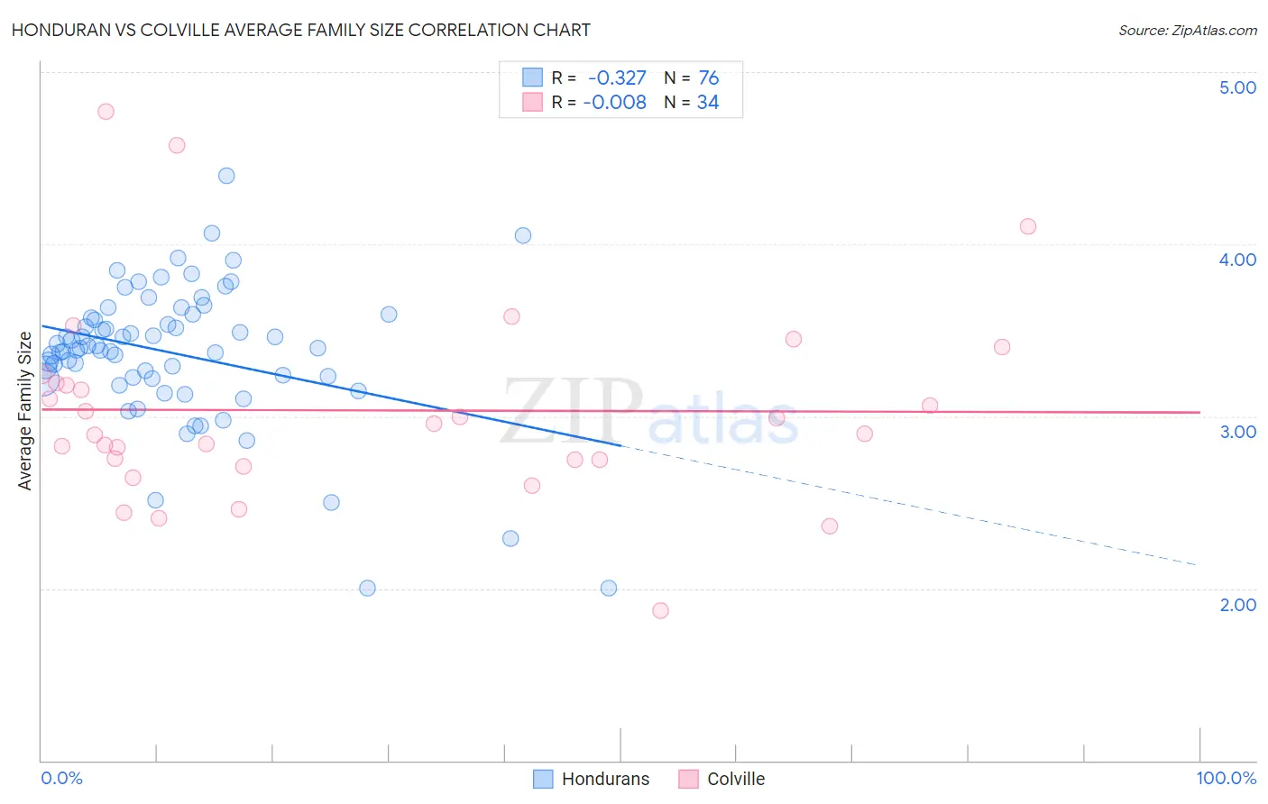 Honduran vs Colville Average Family Size