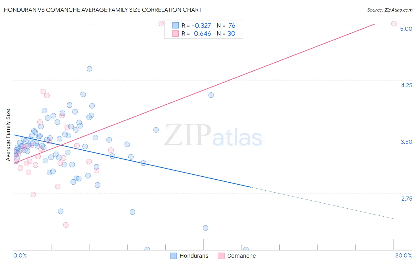 Honduran vs Comanche Average Family Size