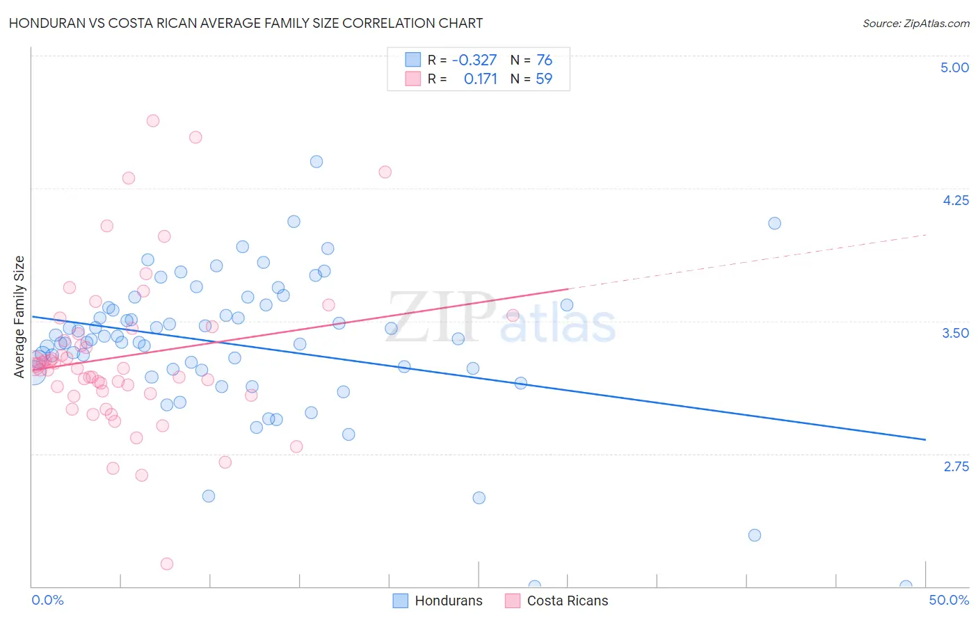 Honduran vs Costa Rican Average Family Size
