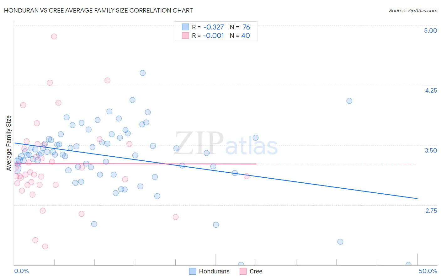 Honduran vs Cree Average Family Size