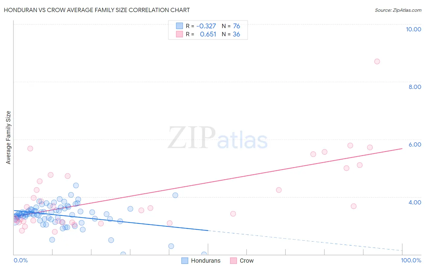Honduran vs Crow Average Family Size