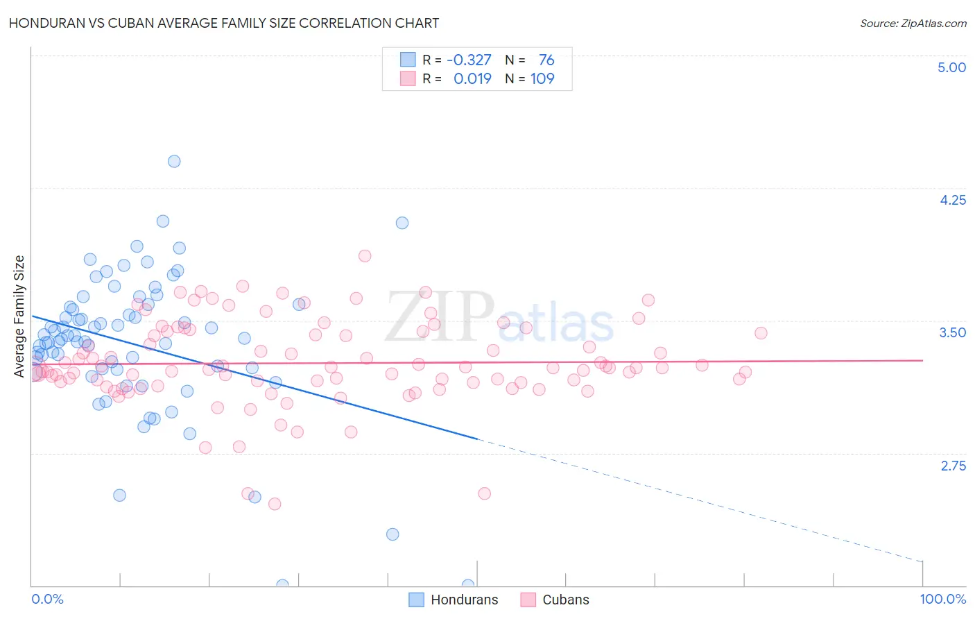 Honduran vs Cuban Average Family Size
