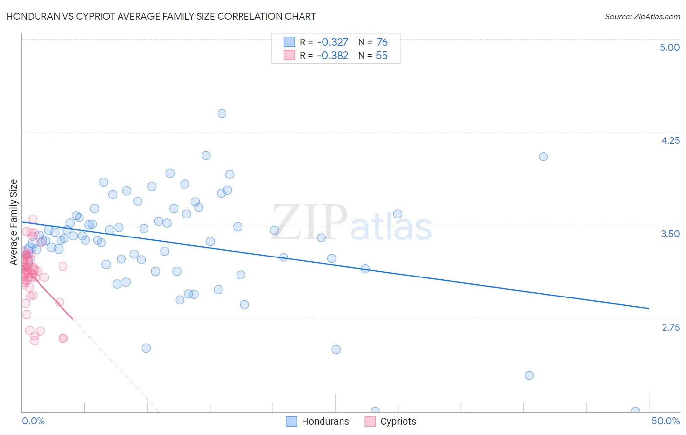 Honduran vs Cypriot Average Family Size