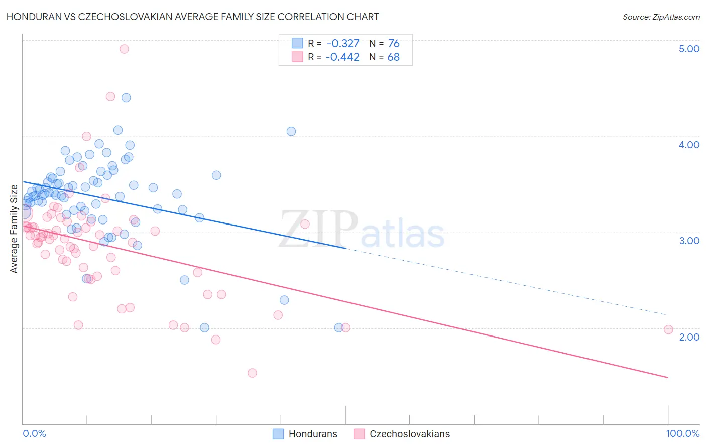 Honduran vs Czechoslovakian Average Family Size