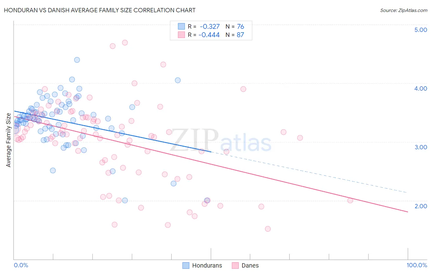 Honduran vs Danish Average Family Size