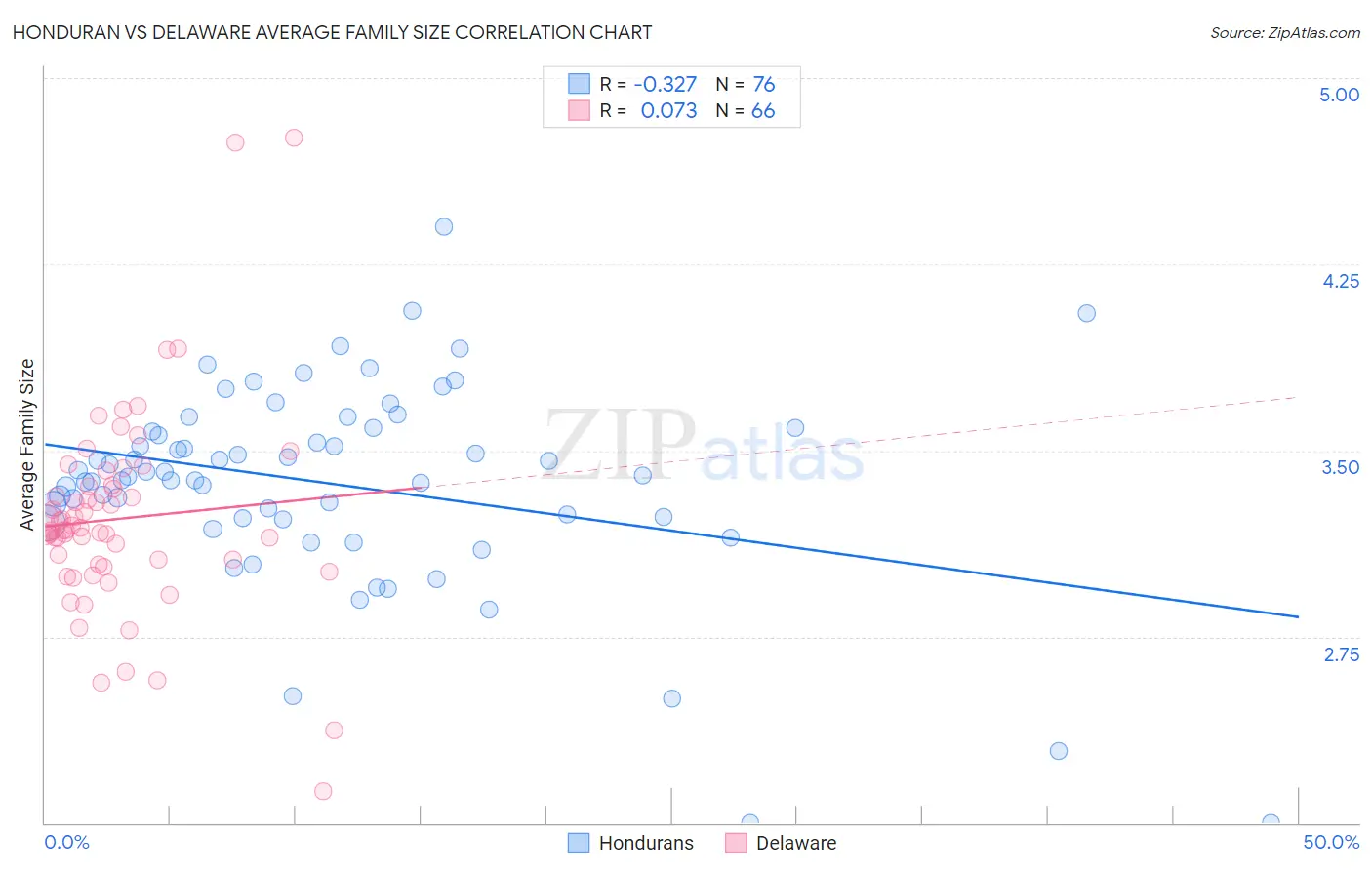 Honduran vs Delaware Average Family Size