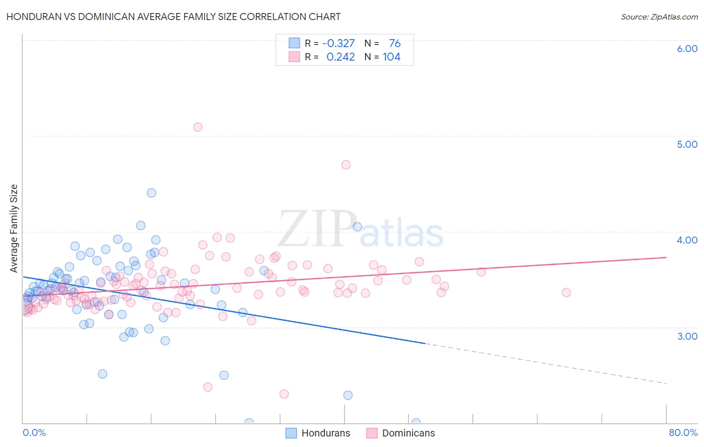 Honduran vs Dominican Average Family Size