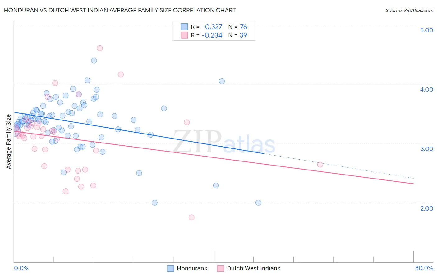 Honduran vs Dutch West Indian Average Family Size