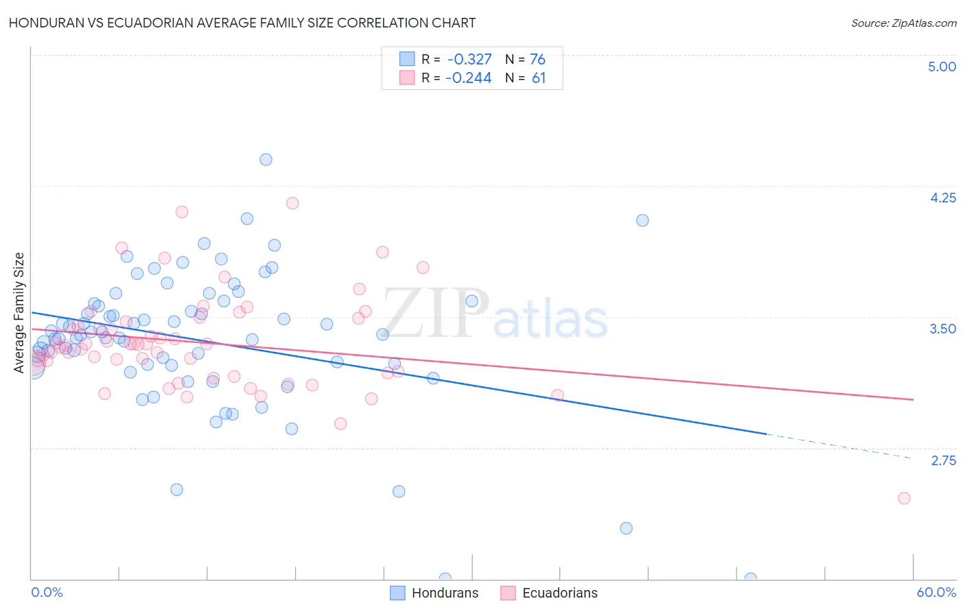 Honduran vs Ecuadorian Average Family Size