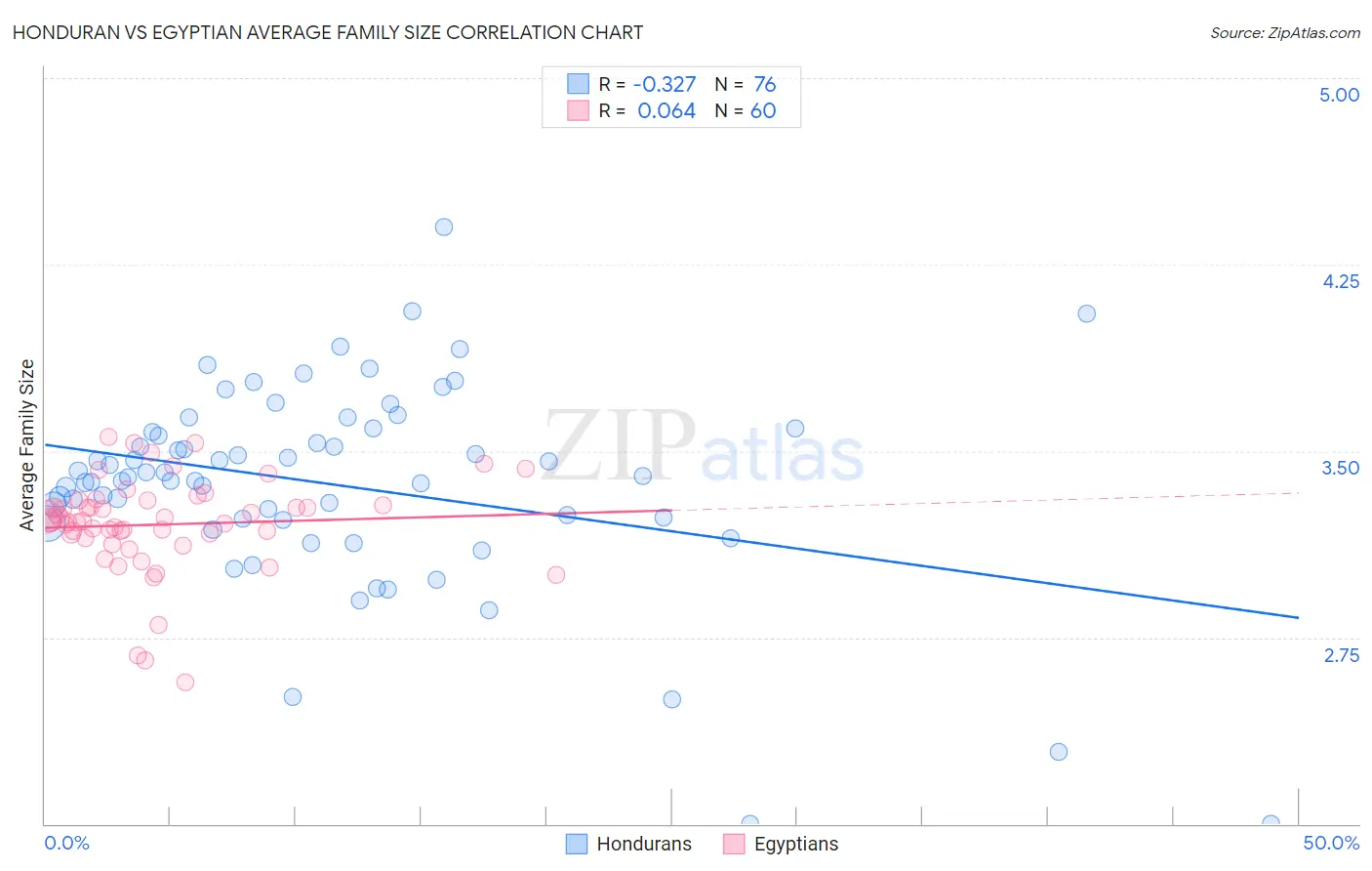 Honduran vs Egyptian Average Family Size