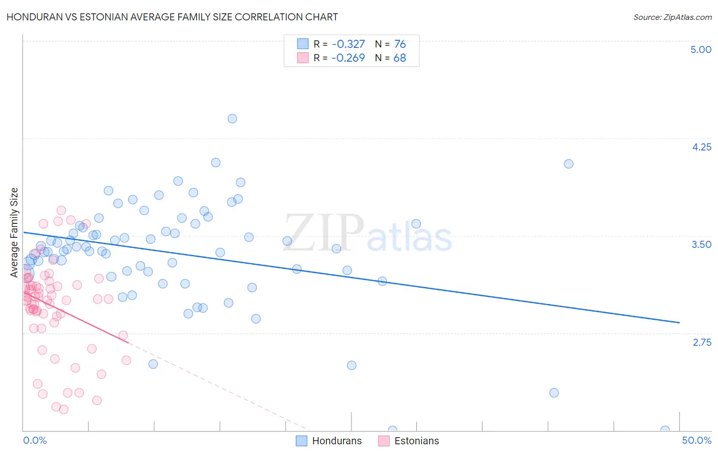 Honduran vs Estonian Average Family Size