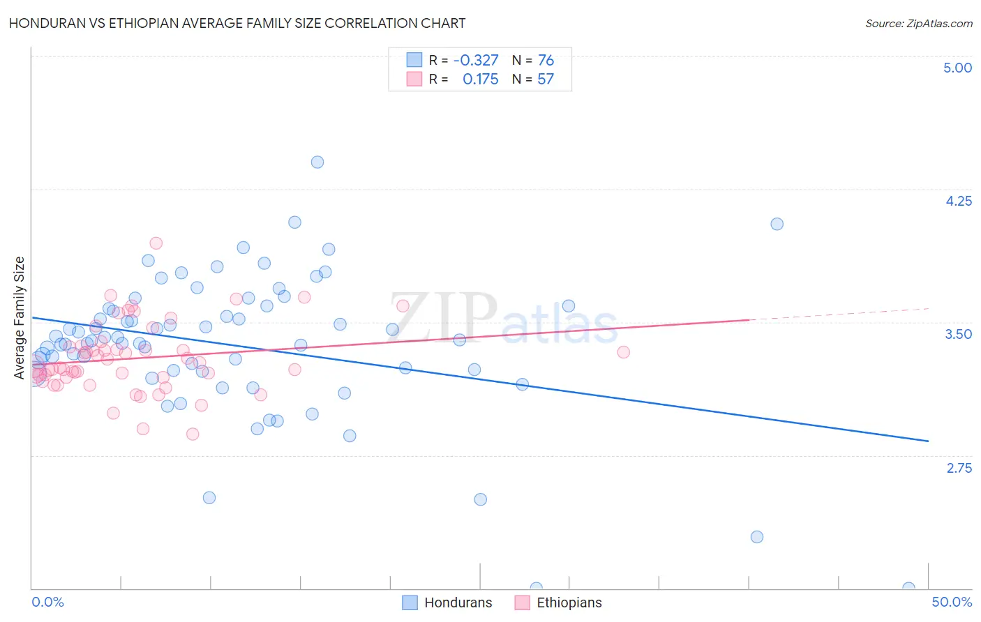 Honduran vs Ethiopian Average Family Size