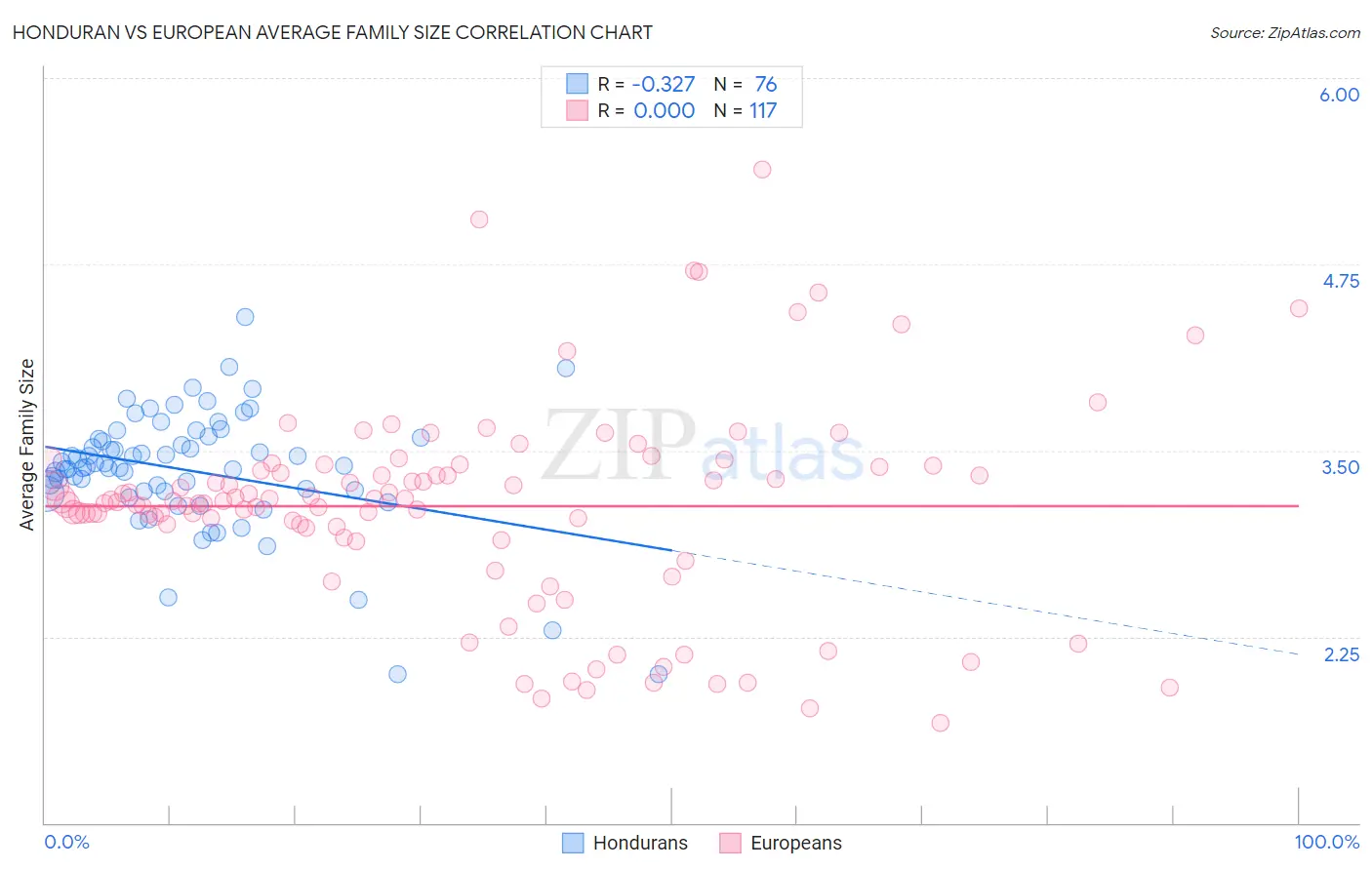 Honduran vs European Average Family Size